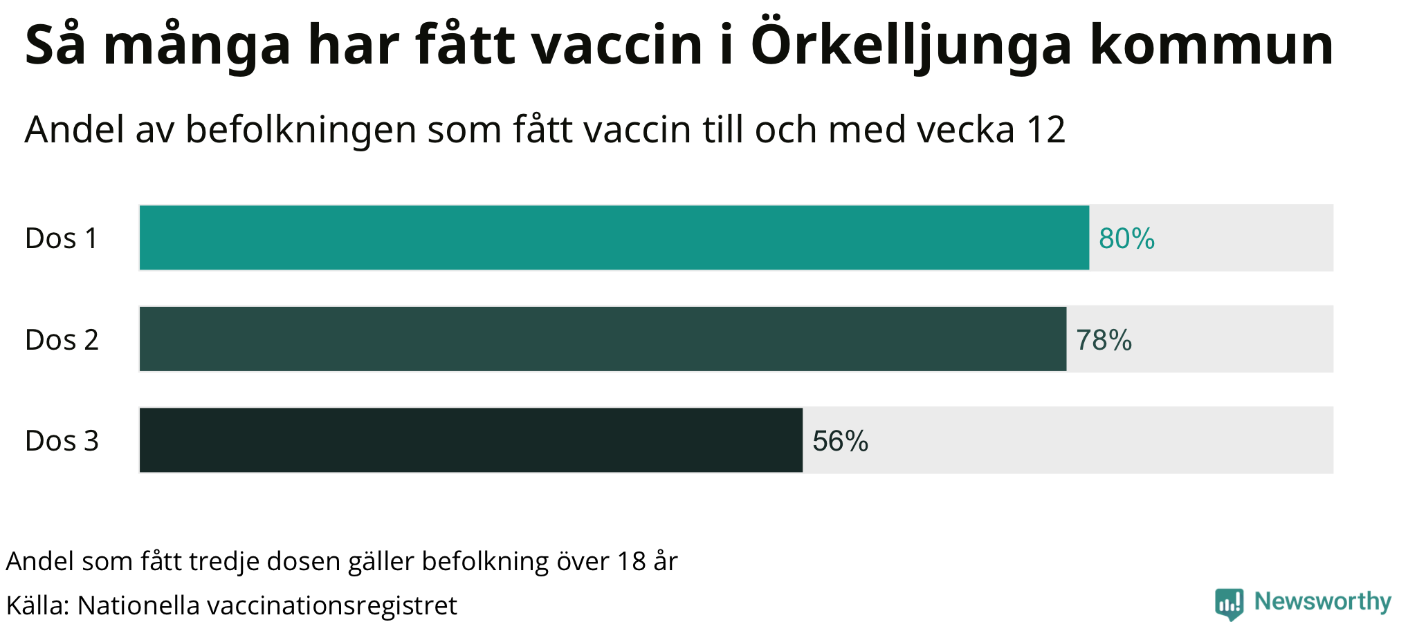Graf över andel vaccinerade